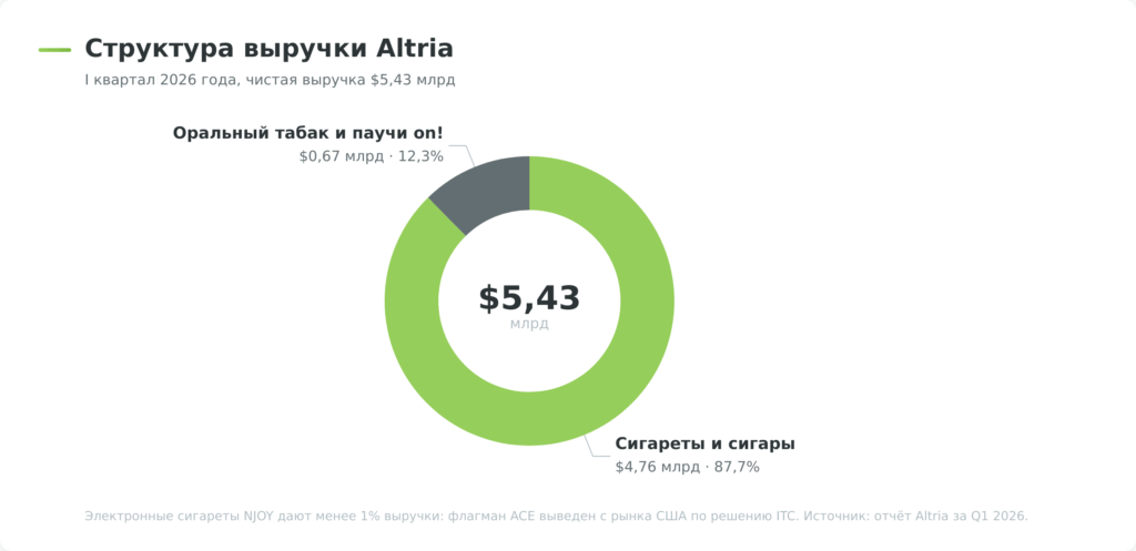 Структура выручки Altria по сегментам в первом квартале 2026 года