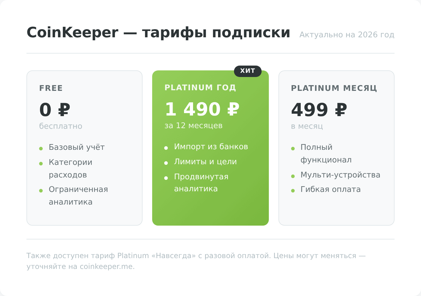 Тарифы CoinKeeper 2026: Free, Platinum год 1490 ₽, Platinum месяц 499 ₽