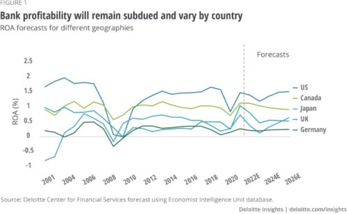 доходность банков