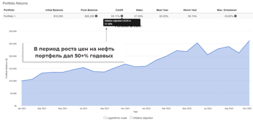 доходность инвестиций в энергетику в период роста нефти