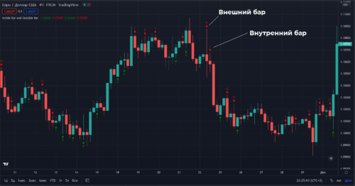 индикатором Inside Bar and Outside Bar