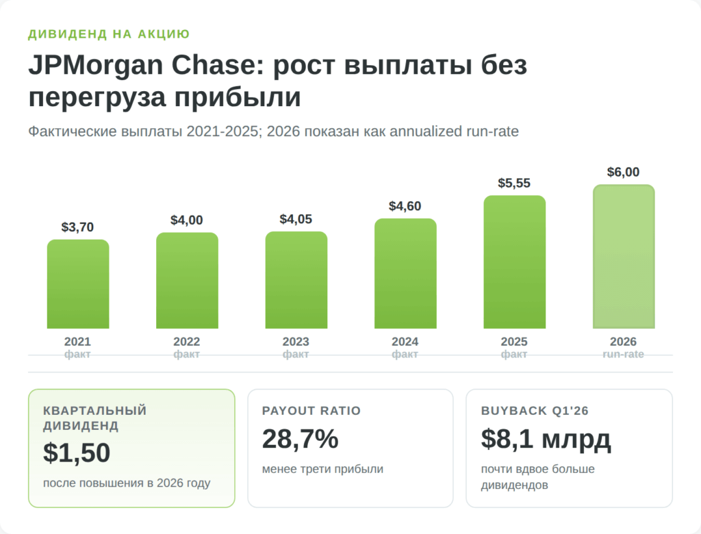 Дивиденды JPMorgan Chase по годам и коэффициент выплат