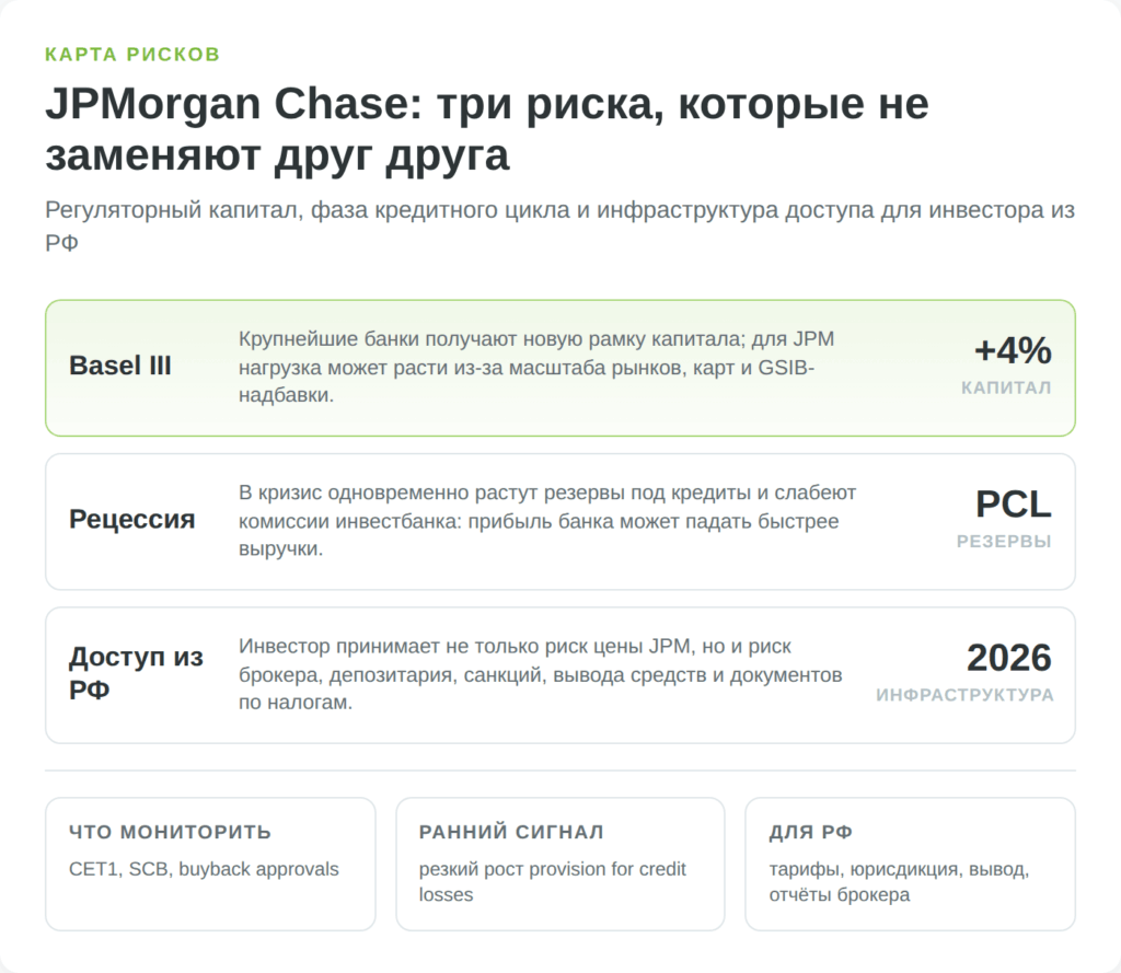 Карта основных рисков инвестирования в акции JPMorgan Chase