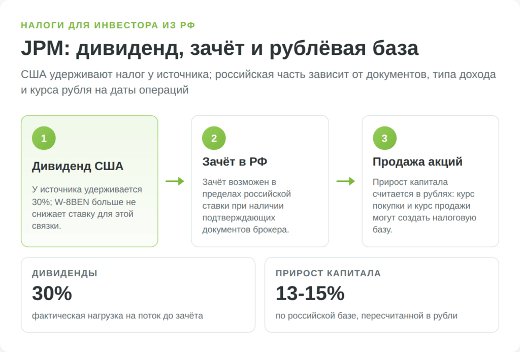 Схема налогообложения дивидендов и прибыли по акциям США для инвестора из России