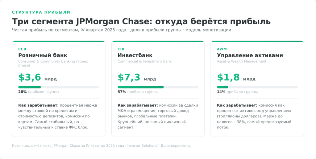 Три сегмента JPMorgan Chase CCB CIB AWM и их вклад в прибыль