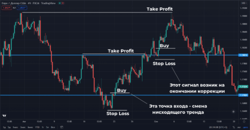 методы торговли паттерна Outside Bar