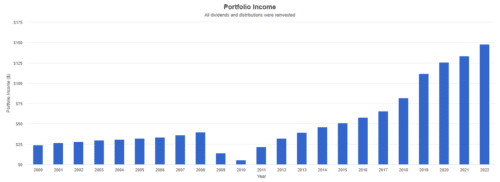 неплохой дивидендный доход