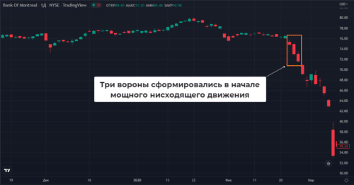 паттерн три вороны состоит из 3 свечей