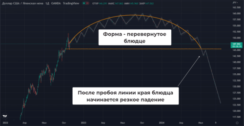 перевернутое блюдце паттерн