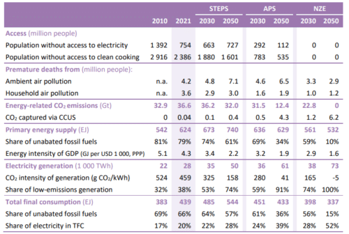 сценарии с максимально быстрым переходом на возобновляемые источники