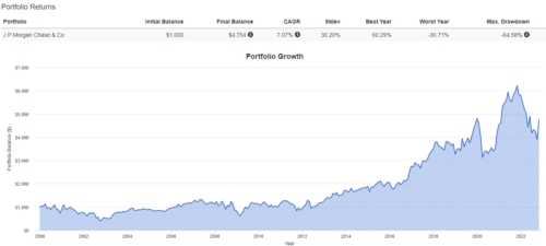 тест с покупкой акций в начале 2000 г
