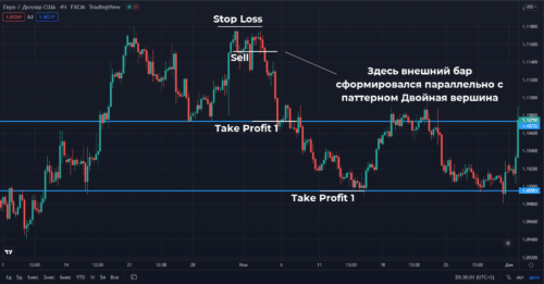 торговля Outside Bar