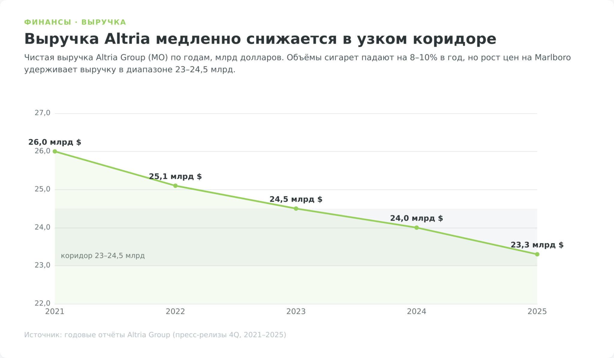 График чистой выручки Altria Group по годам с 2021 по 2025 в млрд долларов