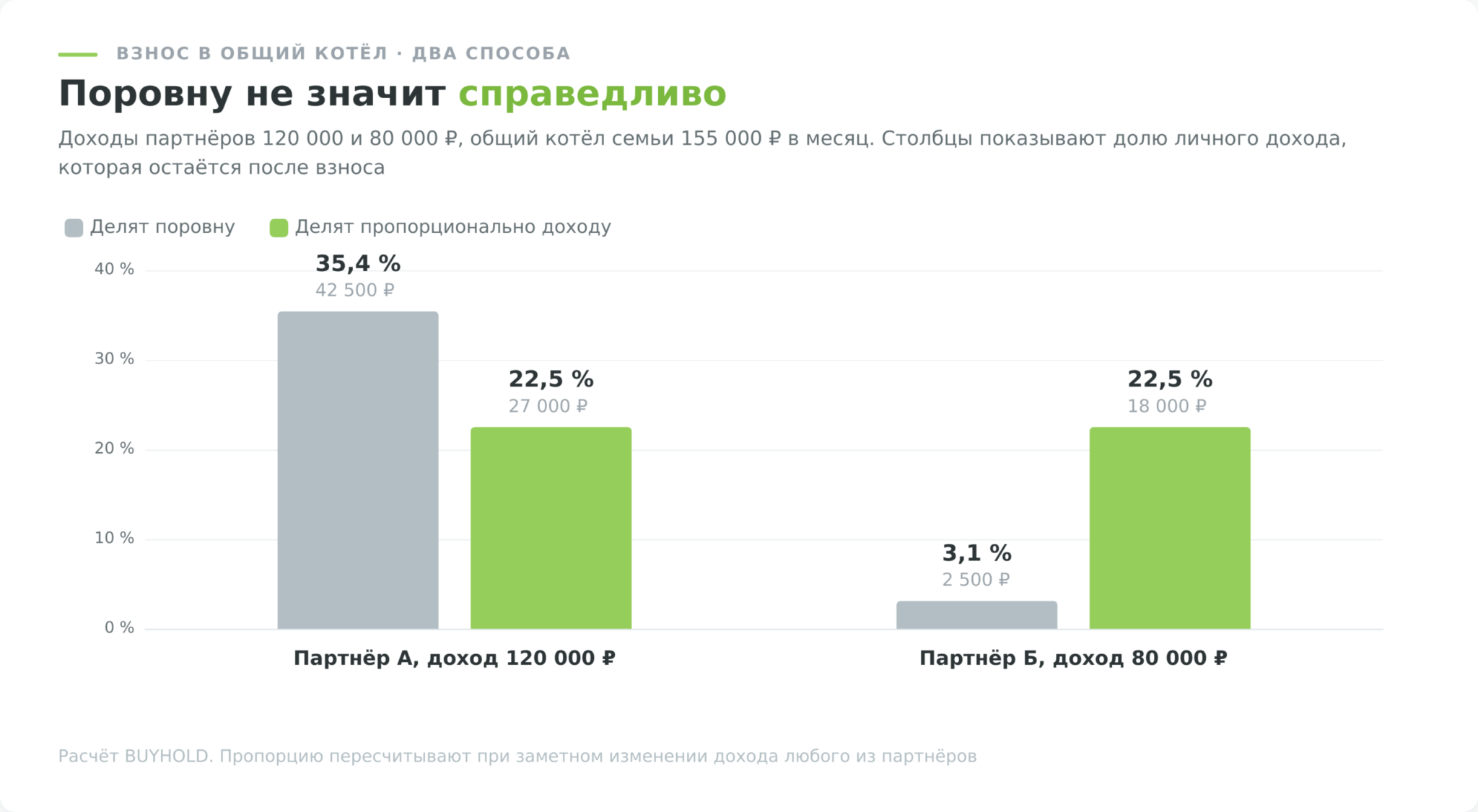 Взнос в общий котёл семьи поровну и пропорционально доходу