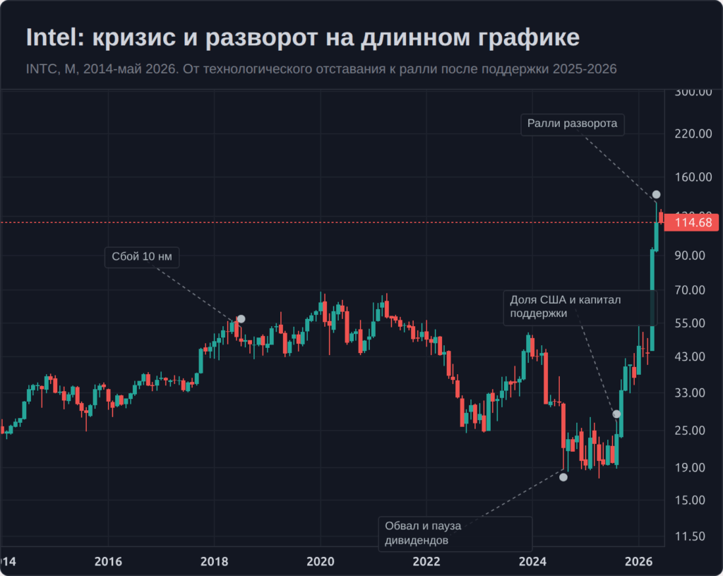 Долгосрочный график акций Intel с ключевыми событиями кризиса и разворота