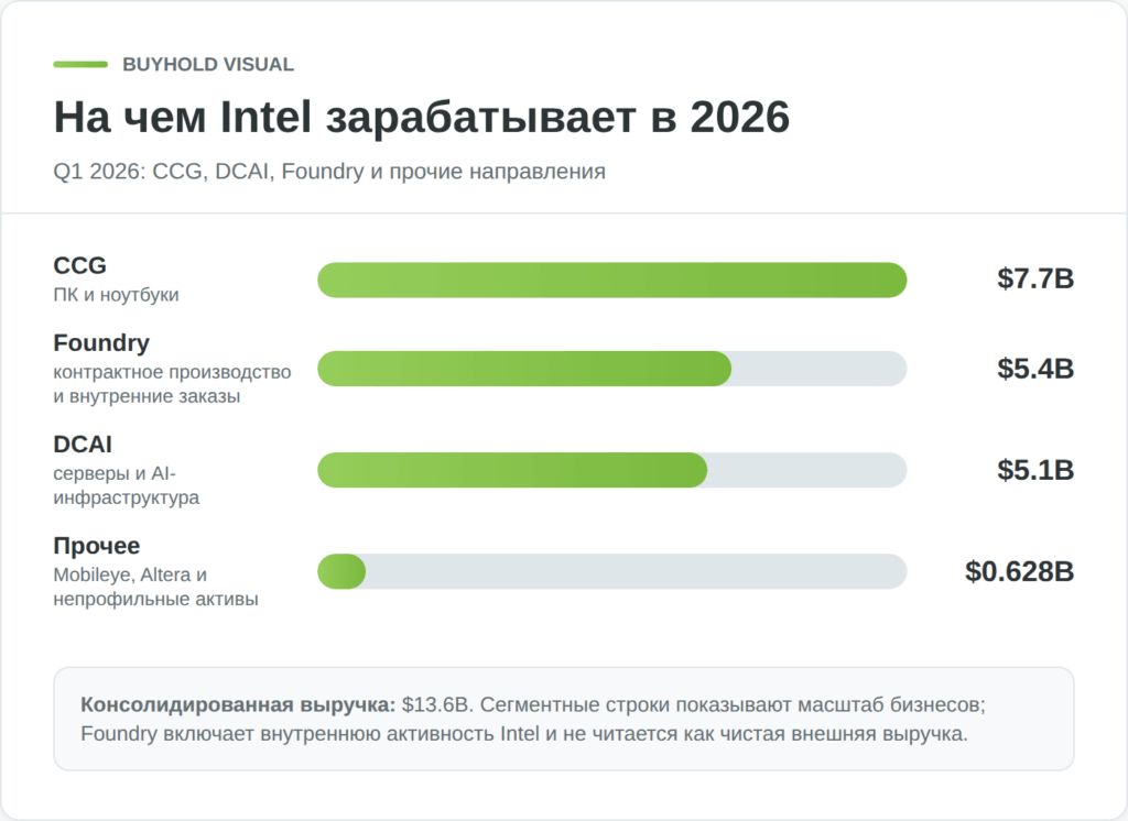 Структура выручки Intel по сегментам в первом квартале 2026 года