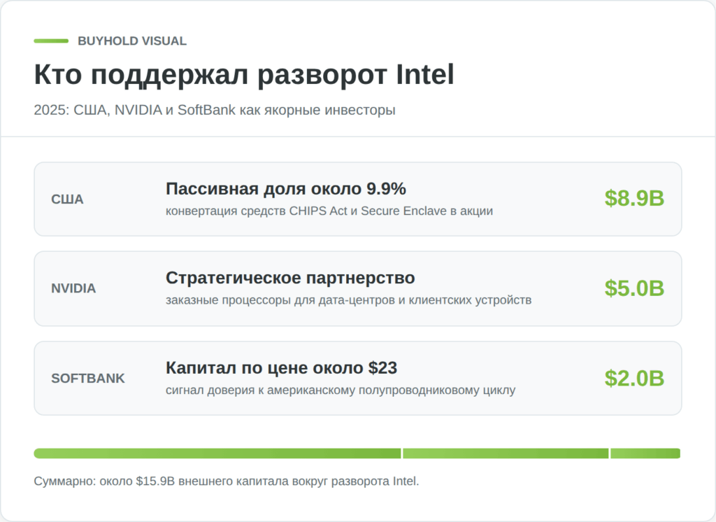 Крупные инвестиции государства США, NVIDIA и SoftBank в Intel
