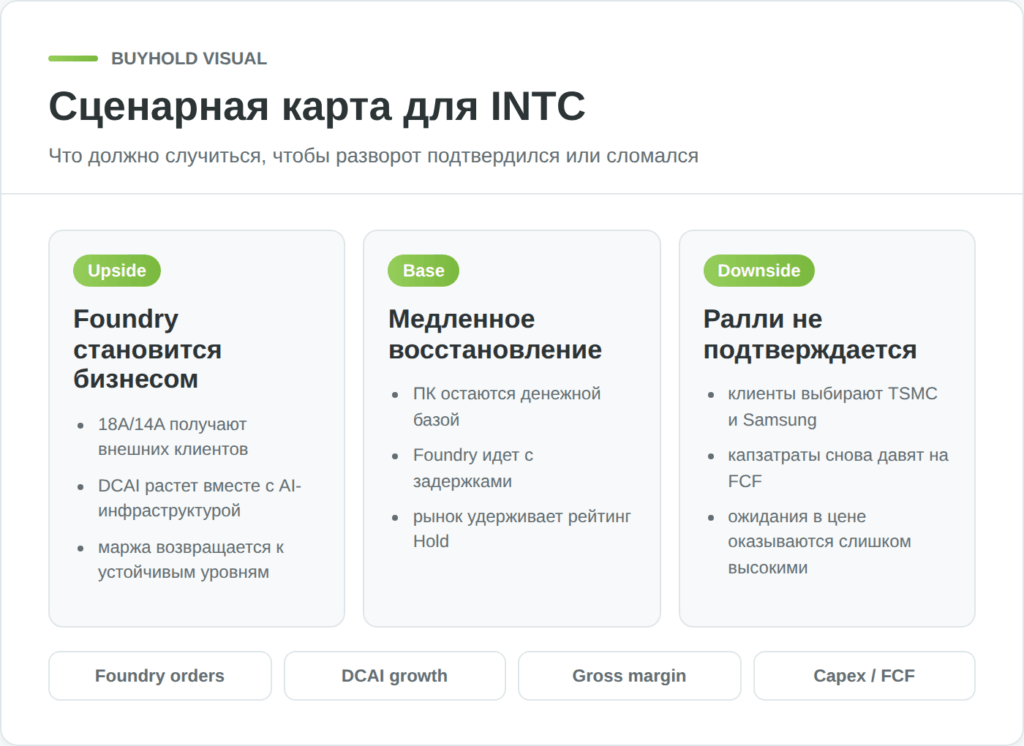 Сценарии для акций Intel на горизонте трех-пяти лет