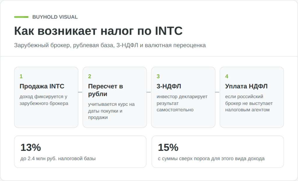 Схема налогообложения прироста капитала по акциям Intel для российского инвестора