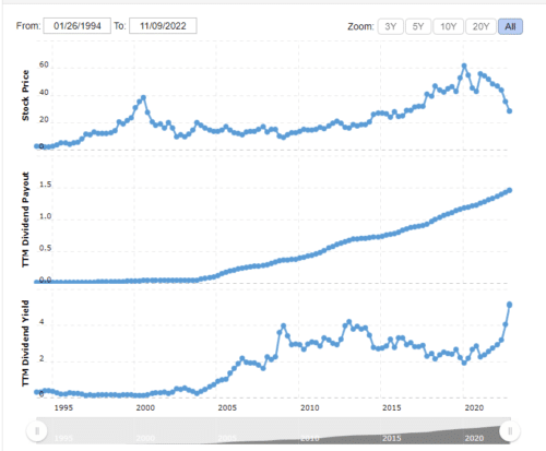 Дивидендная политика Intel