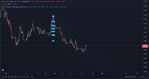 Канал линейной регрессии Фибоначчи