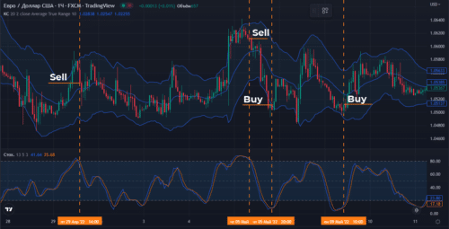 Каналы Кельтнера + Стохастик
