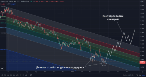 Контртрендовый сценарий