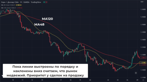 Наличие тренда определяется по наклону линий