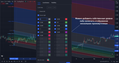 Применение Fibo channel