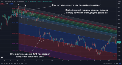 Применение каналов Фибоначчи