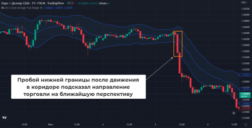 Пробой одной из границ