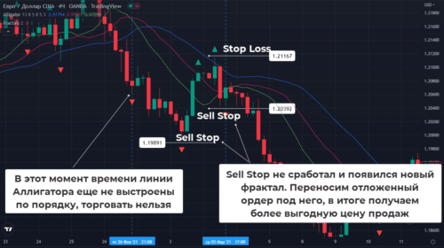 Стратегия Билла Вильямса