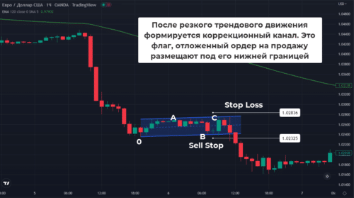 Торговля по паттернам