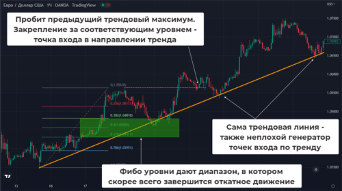 Торговля по тренду