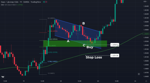 Трендовая торговля по паттернам