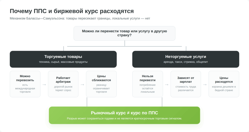 Схема эффекта Балассы—Самуэльсона и расхождения рыночного курса с ППС