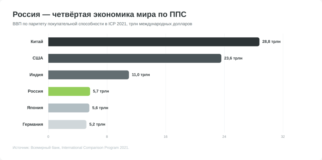 Крупнейшие экономики мира по ВВП по ППС в исследовании ICP 2021
