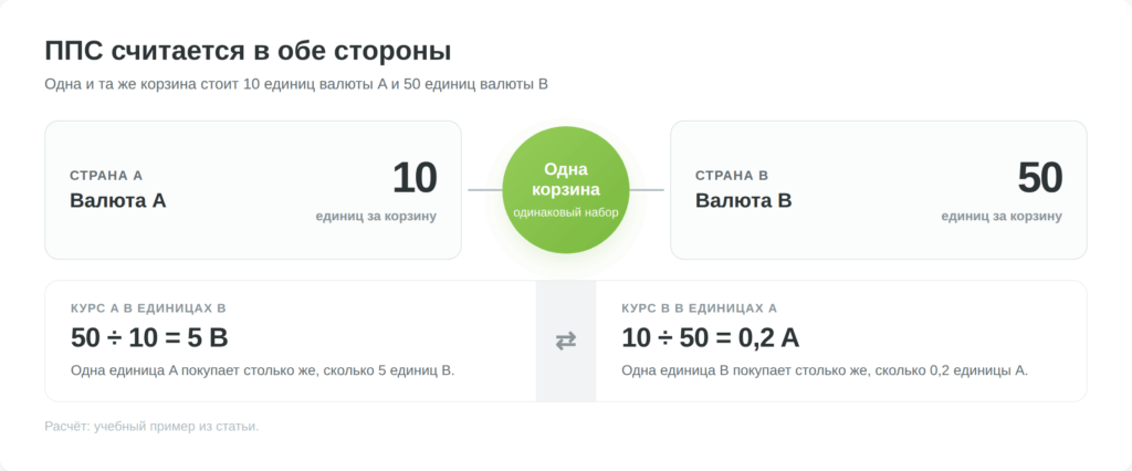 Взаимно обратные формулы расчёта паритета покупательной способности