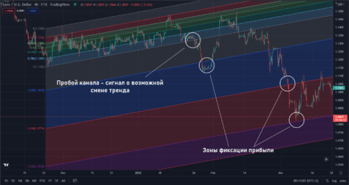 Fibo channel используется для поиска точек