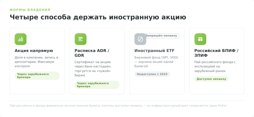Четыре формы владения иностранной акцией для резидента РФ