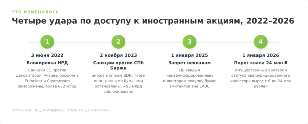 Таймлайн ограничений доступа к иностранным акциям для резидентов РФ в 2022–2026