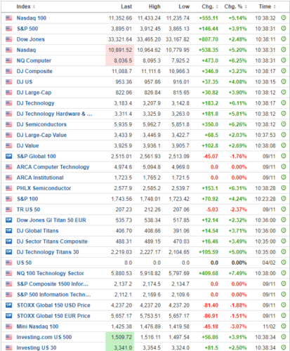 intel в биржевых индексах