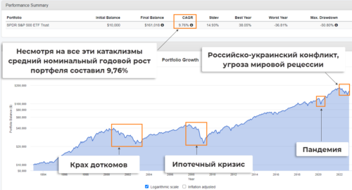 инвестирование в иностранные акции с учетом кризисов