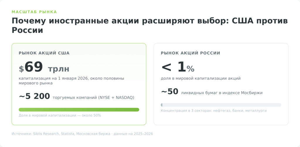 Сравнение масштаба рынков акций США и России для инвестиций в иностранные акции