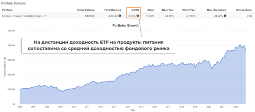 инвестиции в ETF на акции продуктов питания