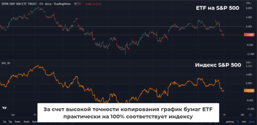 инвестициии в иностранные акции через sp500