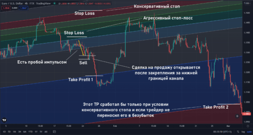 как пользоваться каналом Фибоначчи