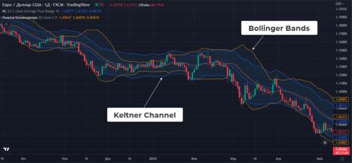Keltner Channel vs Bollinger Bands