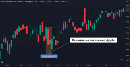 котировки intel