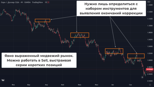 логика развития трендового движения